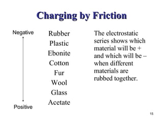 Charging by Friction Rubber Plastic Ebonite Cotton Fur Wool Glass Acetate Negative Positive The electrostatic series shows which material will be + and which will be  – when different materials are rubbed together. 