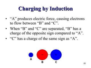 Charging by Induction “ A” produces electric force, causing electrons to flow between “B” and “C”. When “B” and “C” are separated, “B” has a charge of the opposite sign compared to “A”. “ C” has a charge of the same sign as “A”. 