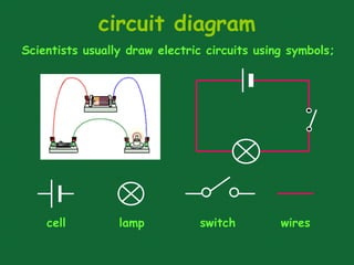 circuit diagram
cell switch
lamp wires
Scientists usually draw electric circuits using symbols;
 