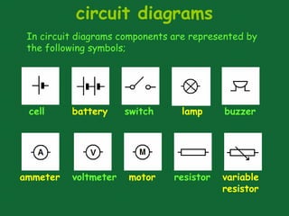circuit diagrams
In circuit diagrams components are represented by
the following symbols;
cell battery switch lamp
motor
ammeter voltmeter
buzzer
resistor variable
resistor
 