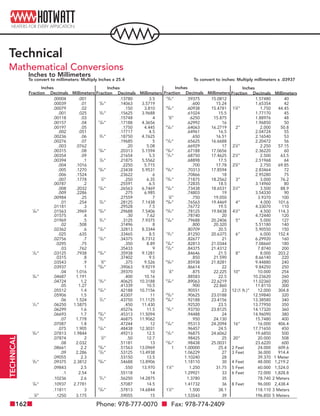 Phone: 978-777-0070 Fax: 978-774-2409162
TECHNICAL
Technical
Mathematical Conversions
Inches
Fraction Decimals Millimeters
.00004 .001 .13780 3.5 19
⁄32” .59375 15.0812 1.57480 40
.00039 .01 9
⁄64” .14063 3.5719 .600 15.24 1.65354 42
.00079 .02 .150 3.810 39
⁄64” .60938 15.4781 13
⁄4” 1.750 44.45
.001 .025 5
⁄32” .15625 3.9688 .61024 15.5 1.77170 45
.00118 .03 .15748 4 5
⁄8” .6250 15.875 1.88976 48
.00157 .04 11
⁄64” .17188 4.3656 .62992 16 1.96850 50
.00197 .05 .1750 4.445 41
⁄64” .64063 16.2719 2” 2.000 50.8
.002 .051 .17717 4.5 .64961 16.5 2.04724 55
.00236 .06 3
⁄16” .18750 4.7625 .650 16.51 2.16540 53
.00276 .07 .19685 5 21
⁄32” .65625 16.6688 2.20472 56
.003 .0762 .20 5.08 .66929 17 21
⁄4” 2.250 57.15
.00315 .08 13
⁄64” .20313 5.1594 43
⁄64” .67188 17.0656 2.36220 60
.00354 .09 .21654 5.5 11
⁄16” .68750 17.4625 21
⁄2” 2.500 63.5
.00394 .1 7
⁄32” .21875 5.5562 .68898 17.5 2.51968 64
.004 .1016 .2250 5.715 .700 17.78 23
⁄4” 2.750 69.85
.005 .1270 15
⁄64” .23438 5.9531 45
⁄64” .70313 17.8594 2.83464 72
.006 .1524 .23622 6 .70866 18 2.95280 75
.007 .1778 1
⁄4” .250 6.35 23
⁄32” .71875 18.2562 3” 3.000 76.2
.00787 .2 .25591 6.5 .72835 18.5 3.14960 80
.008 .2032 17
⁄64” .26563 6.7469 47
⁄64” .73438 18.6531 31
⁄2” 3.500 88.9
.009 .2286 .275 6.985 .74803 19 3.54330 90
.00984 .25 .27559 7 3
⁄4” .750 19.050 3.9370 100
.01 .254 9
⁄32” .28125 7.1438 49
⁄64” .76563 19.4469 4” 4.000 101.6
.01181 .3 .29528 7.5 .76772 19.5 4.33070 110
1
⁄64” .01563 .3969 19
⁄64” .29688 7.5406 25
⁄32” .78125 19.8438 41
⁄2” 4.500 114.3
.01575 .4 .30 7.62 .78740 20 4.72440 120
.01969 .5 5
⁄16” .3125 7.9375 51
⁄64” .79688 20.2406 5” 5.000 127
.02 .508 .31496 8 .800 20.320 5.51180 140
.02362 .6 21
⁄64” .32813 8.3344 .80709 20.5 5.90550 150
.025 .635 .33465 8.5 13
⁄16” .81250 20.6375 6” 6.000 152.4
.02756 .7 11
⁄32” .34375 8.7312 .82677 21 6.29920 160
.0295 .75 .350 8.89 53
⁄64” .82813 21.0344 7.08660 180
.03 .762 .35433 9 27
⁄32” .84375 21.4312 7.8740 200
1
⁄32” .03125 .7938 23
⁄64” .35938 9.1281 .84646 21.5 8” 8.000 203.2
.0315 .8 .37402 9.5 .850 21.590 8.66140 220
.03543 .9 3
⁄8” .375 9.526 55
⁄64” .85938 21.8281 9.44880 240
.03937 1 25
⁄64” .39063 9.9219 .86614 22 9.84250 250
.04 1.016 .39370 10 7
⁄8” .875 22.225 10” 10.000 254
3
⁄64” .04687 1.191 .400 10.16 .88583 22.5 10.23620 260
.04724 1.2 13
⁄32” .40625 10.3188 57
⁄64” .89063 22.6219 11.02360 280
.05 1.27 .41339 10.5 .900 22.860 11.8110 300
.05512 1.4 27
⁄64” .42188 10.7156 .90551 23 12 (1 ft.)” 12.000 304.8
.05906 1.5 .43307 11 29
⁄32” .90625 23.0188 12.59840 320
.06 1.524 7
⁄16” .43750 11.1125 59
⁄64” .92188 23.4156 13.38580 340
1
⁄16” .06250 1.5875 .450 11.430 .92520 23.5 13.77950 350
.06299 1.6 .45276 11.5 15
⁄16” .93750 23.8125 14.17320 360
.06693 1.7 29
⁄64” .45313 11.5094 .94488 24 14.96090 380
.07 1.778 15
⁄32” .46875 11.9062 .950 24.130 15.7480 400
.07087 1.8 .47244 12 61
⁄64” .95313 24.2094 16” 16.000 406.4
.075 1.905 31
⁄64” .48438 12.3031 .96457 24.5 17.71650 450
5
⁄64” .07813 1.9844 .49213 12.5 31
⁄32” .96875 24.6062 19.6850 500
.07874 2 1
⁄2” .50 12.7 .98425 25 20” 20.000 508
.08 2.032 .51181 13 63
⁄64” .98438 25.0031 23.6220 600
.08661 2.2 33
⁄64” .51563 13.0969 1 1.00000 25.4 2 Feet 24.000 609.6
.09 2.286 17
⁄32” .53125 13.4938 1.06229 27 3 Feet 36.000 914.4
.09055 2.3 .53150 13.5 1.10240 28 39.370 1 Meter
3
⁄32” .09375 2.3812 35
⁄64” .54688 13.8906 1.18110 30 4 Feet 48.000 1,219.2
.09843 2.5 .550 13.970 11
⁄4” 1.250 31.75 5 Feet 60.000 1,524.0
.1 2.54 .55118 14 1.29921 33 6 Feet 72.000 1,828.8
.10236 2.6 9
⁄16” .56250 14.2875 1.3780 35 78.740 2 Meters
7
⁄64” .10937 2.7781 .57087 14.5 1.41732 36 8 Feet 96.000 2,438.4
.11811 3 37
⁄64” .57813 14.6844 11
⁄2” 1.500 38.1 118.110 3 Meters
1
⁄8” .1250 3.175 .59055 15 1.53543 39 196.850 5 Meters
Inches
Fraction Decimals Millimeters
Inches
Fraction Decimals Millimeters
Inches
Fraction Decimals Millimeters
Inches to Millimeters
To convert to millimeters: Multiply Inches x 25.4 To convert to inches: Multiply millimeters x .03937
 