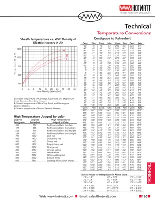 Web: www.hotwatt.com Email: sales@hotwatt.com 165
A: Sheath temperature of Cartridge, Superwatt, and Magnesium
Oxide Stainless Steel Strip Heaters.
B: Sheath temperature of Mica Strip Band, and Rectangular
Ceramic Heaters.
C: Sheath temperature of Round Ceramic Heaters.
High Temperature Judged by color
1300
1000
700
400
100
0 4 8 12 16 20 24 28 32 36
Temperature(Deg.F)
Heat Density (Watts/in2
)
Sheath Temperatures vs. Watt Density of
Electric Heaters in Air
A
B
C
Degrees Degrees High Temperatures
Centigrade Fahrenheit Judged by Color
400 752 Red heat visible in the dark
474 885 Red heat visible in the twilight
525 975 Red heat visible in the daylight
531 1077 Red heat visible in the sunlight
700 1292 Dark red
800 1472 Dull cherry red
900 1652 Cherry red
1000 1832 Bright cherry red
1100 2012 Orange-red
1200 2192 Orange-yellow
1300 2372 Yellow-white
1400 2552 White welding heat
1500 2732 Brilliant White
1600 2912 Dazzling white (bluish white)
Centigrade to Fahrenheit
Cent. Fahr. Cent. Fahr. Cent. Fahr. Cent. Fahr.
-50˚ -58˚ 75˚ 167˚ 200˚ 392˚ 325˚ 617˚
-45˚ -49˚ 80˚ 176˚ 205˚ 401˚ 330˚ 626˚
-40˚ -40˚ 85˚ 185˚ 210˚ 410˚ 335˚ 635˚
-35˚ -31˚ 90˚ 194˚ 215˚ 419˚ 340˚ 644˚
-30˚ -22˚ 95˚ 203˚ 220˚ 428˚ 345˚ 653˚
-25˚ -13˚ 100˚ 212˚ 225˚ 437˚ 350˚ 662˚
-20˚ -4˚ 105˚ 221˚ 230˚ 446˚ 355˚ 671˚
-15˚ -5˚ 110˚ 230˚ 235˚ 455˚ 360˚ 680˚
-10˚ 14˚ 115˚ 239˚ 240˚ 464˚ 365˚ 689˚
-5˚ 23˚ 120˚ 248˚ 245˚ 473˚ 370˚ 698˚
0˚ 32˚ 125˚ 257˚ 250˚ 482˚ 375˚ 707˚
5˚ 41˚ 130˚ 266˚ 255˚ 491˚ 380˚ 716˚
10˚ 50˚ 135˚ 275˚ 260˚ 500˚ 385˚ 725˚
15˚ 59˚ 140˚ 284˚ 265˚ 509˚ 390˚ 734˚
20˚ 68˚ 145˚ 293˚ 270˚ 518˚ 395˚ 743˚
25˚ 77˚ 150˚ 302˚ 275˚ 527˚ 400˚ 752˚
30˚ 86˚ 155˚ 311˚ 280˚ 536˚ 405˚ 761˚
35˚ 95˚ 160˚ 320˚ 285˚ 545˚ 410˚ 770˚
40˚ 104˚ 165˚ 329˚ 290˚ 554˚ 415˚ 779˚
45˚ 113˚ 170˚ 338˚ 295˚ 563˚ 420˚ 788˚
50˚ 122˚ 175˚ 347˚ 300˚ 572˚ 425˚ 797˚
55˚ 131˚ 180˚ 356˚ 305˚ 581˚ 430˚ 806˚
60˚ 140˚ 185˚ 365˚ 310˚ 590˚ 435˚ 815˚
65˚ 149˚ 190˚ 374˚ 315˚ 599˚ 440˚ 824˚
70˚ 158˚ 195˚ 383˚ 320˚ 608˚ 445˚ 833˚
Cent. Fahr. Cent. Fahr. Cent. Fahr. Cent. Fahr.
450˚ 842˚ 575˚ 1067˚ 700˚ 1292˚ 825˚ 1517˚
455˚ 851˚ 580˚ 1076˚ 705˚ 1301˚ 830˚ 1526˚
460˚ 860˚ 585˚ 1085˚ 710˚ 1310˚ 835˚ 1535˚
465˚ 869˚ 590˚ 1094˚ 715˚ 1319˚ 840˚ 1544˚
470˚ 878˚ 595˚ 1103˚ 720˚ 1328˚ 845˚ 1553˚
475˚ 887˚ 600˚ 1112˚ 725˚ 1337˚ 850˚ 1562˚
480˚ 896˚ 605˚ 1121˚ 730˚ 1346˚ 855˚ 1571˚
485˚ 905˚ 610˚ 1130˚ 735˚ 1355˚ 860˚ 1580˚
490˚ 914˚ 615˚ 1139˚ 740˚ 1364˚ 865˚ 1589˚
495˚ 923˚ 620˚ 1148˚ 745˚ 1373˚ 870˚ 1598˚
500˚ 932˚ 625˚ 1157˚ 750˚ 1382˚ 875˚ 1607˚
505˚ 941˚ 630˚ 1166˚ 755˚ 1391˚ 880˚ 1616˚
510˚ 950˚ 635˚ 1175˚ 760˚ 1400˚ 885˚ 1625˚
515˚ 959˚ 640˚ 1184˚ 765˚ 1409˚ 890˚ 1634˚
520˚ 968˚ 645˚ 1193˚ 770˚ 1418˚ 895˚ 1643˚
525˚ 977˚ 650˚ 1202˚ 775˚ 1427˚ 900˚ 1652˚
530˚ 986˚ 655˚ 1211˚ 780˚ 1436˚ 905˚ 1661˚
535˚ 995˚ 660˚ 1220˚ 785˚ 1445˚ 910˚ 1670˚
540˚ 1004˚ 665˚ 1229˚ 790˚ 1454˚ 915˚ 1679˚
545˚ 1013˚ 670˚ 1238˚ 795˚ 1463˚ 920˚ 1688˚
550˚ 1022˚ 675˚ 1247˚ 800˚ 1472˚ 925˚ 1697˚
555˚ 1031˚ 680˚ 1256˚ 805˚ 1481˚ 930˚ 1706˚
560˚ 1040˚ 685˚ 1265˚ 810˚ 1490˚ 935˚ 1715˚
565˚ 1049˚ 690˚ 1274˚ 815˚ 1499˚ 940˚ 1724˚
570˚ 1058˚ 695˚ 1283˚ 820˚ 1508˚ 945˚ 1733˚
Table of Values for Interpolation in Above Chart
1˚C = 1.8˚F 4˚C = 7.2˚F 7˚C = 12.6˚F
2˚C = 3.6˚F 5˚C = 9.0˚F 8˚C = 14.4˚F
3˚C = 5.4˚F 6˚C = 10.8˚F 9˚C = 16.2˚F
1˚F = 0.55˚C 4˚F = 2.22˚C 7˚F = 3.88˚C
2˚F = 1.11˚C 5˚F = 2.77˚C 8˚F = 4.44˚C
3˚F = 1.66˚C 6˚F = 3.33˚C 9˚F = 5.00˚C
Technical
Temperature Conversions
TECHNICAL
 