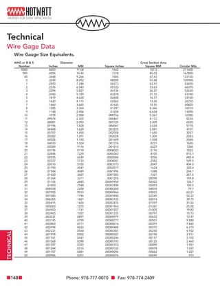 Phone: 978-777-0070 Fax: 978-774-2409168
Technical
Wire Gage Data
Wire Gauge Size Equivalents.
AWG or B & S Diameter Cross Section Area
Number Inches MM Square Inches Square MM Circular Mils
0000 .4600 11.68 .1662 107.2 211600.
000 .4096 10.40 .1318 85.03 167800.
00 .3648 9.266 .1045 67.43 133100.
0 .3249 8.252 .08289 53.48 105500.
1 .2893 7.348 .06573 42.41 83690.
2 .2576 6.543 .05123 33.63 66370.
3 .2294 5.827 .04134 26.27 52630.
4 .2043 5.189 .03278 21.15 41740.
5 .1819 4.620 .02600 16.77 33100.
6 .1620 4.115 .02062 13.30 26250.
7 .1443 3.665 .01635 10.55 20820.
8 .1285 3.264 .01297 8.366 16510.
9 .1144 2.906 .01028 6.634 13090.
10 .1019 2.588 .008156 5.261 10380.
11 .09074 2.305 .006467 4.172 8234.
12 .08081 2.053 .005129 3.309 6530.
13 .07196 1.828 .004067 2.624 5178.
14 .06408 1.628 .003225 2.081 4107.
15 .05707 1.450 .002558 1.650 3257.
16 .05082 1.291 .002028 1.309 2583.
17 .04526 1.150 .001609 1.038 2048.
18 .04030 1.024 .001276 .8231 1600.
19 .03589 .9116 .001012 .6527 1288.
20 .03196 .8118 .0008023 .5176 1022.
21 .02846 .7229 .0006363 .4105 810.1
22 .02535 .6439 .0005046 .3256 642.4
23 .02257 .5733 .0004001 .2582 509.5
24 .02010 .5105 .0003173 .2047 404.0
25 .01790 .4547 .0002517 .1624 320.4
26 .01584 .4049 .0001996 .1288 254.1
27 .01420 .3607 .0001583 .1021 201.5
28 .01264 .3211 .0001255 .08098 159.8
29 .01126 .2860 .00009954 .06422 126.7
30 .01003 .2548 .00007894 .05093 100.5
31 .008928 .2268 .00006260 .04039 79.7
32 .007950 .2019 .00004964 .03023 63.21
33 .007080 .1796 .00003944 .02545 50.22
34 .006305 .1601 .00003122 .02014 39.75
35 .005615 .1426 .00002476 .01597 31.52
36 .005000 .1270 .00001963 .01267 25.00
37 .004453 .1131 .00001557 .01005 19.83
38 .003965 .1007 .00001235 .00797 15.72
39 .003531 .0897 .00000979 .00632 12.47
40 .003145 .0799 .00000777 .00501 9.888
41 .002800 .0711 .00000616 .00397 7.842
42 .002494 .0633 .00000488 .00315 6.219
43 .002221 .0564 .00000387 .00250 4.932
44 .001978 .0502 .00000307 .00198 3.911
45 .001761 .0447 .00000244 .00157 3.102
46 .001568 .0398 .00000193 .00125 2.460
47 .001397 .0355 .00000153 .00099 1.951
48 .001244 .0316 .00000122 .00078 1.547
49 .001107 .0281 .00000096 .00062 1.227
50 .000986 .0251 .00000076 .00049 .973
168 Phone: 978-777-0070 Fax: 978-774-2409
TECHNICAL
 