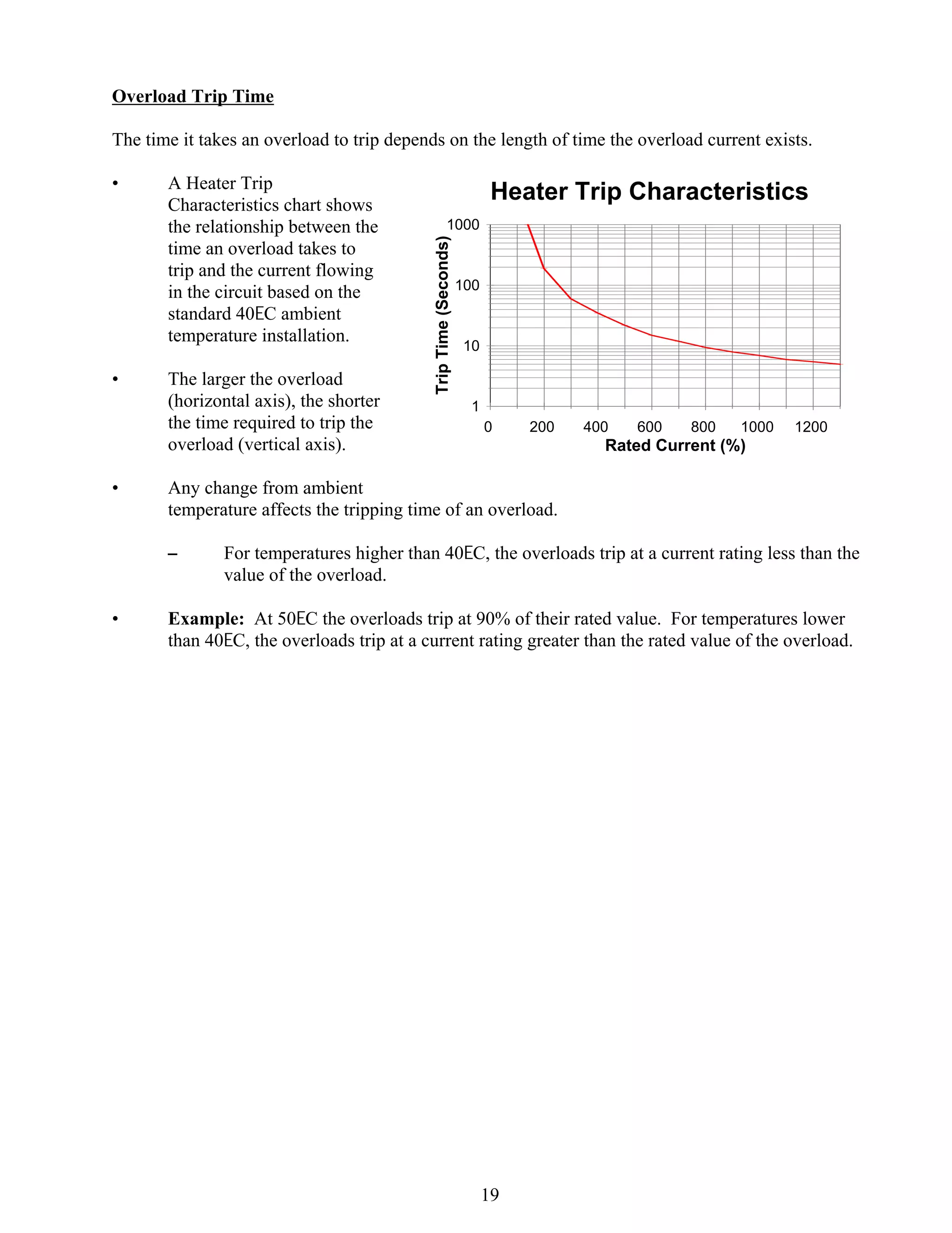 Overload Trip Time
The time it takes an overload to trip depends on the length of time the overload current exists.

•

•

A Heater Trip
Characteristics chart shows
the relationship between the
time an overload takes to
trip and the current flowing
in the circuit based on the
standard 40EC ambient
temperature installation.
The larger the overload
(horizontal axis), the shorter
the time required to trip the
overload (vertical axis).

1000

100

10

1
0

200

400

600

800

1000

1200

Rated Current (%)

Any change from ambient
temperature affects the tripping time of an overload.
S

•

Heater Trip Characteristics
Trip Time (Seconds)

•

For temperatures higher than 40EC, the overloads trip at a current rating less than the
value of the overload.

Example: At 50EC the overloads trip at 90% of their rated value. For temperatures lower
than 40EC, the overloads trip at a current rating greater than the rated value of the overload.

19

 