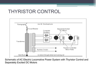 THYRISTOR CONTROL
Schematic of AC Electric Locomotive Power System with Thyristor Control and
Separately Excited DC Motors
 