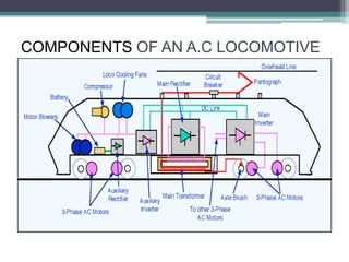 COMPONENTS OF AN A.C LOCOMOTIVE
 