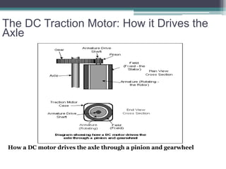 The DC Traction Motor: How it Drives the
Axle
How a DC motor drives the axle through a pinion and gearwheel
 