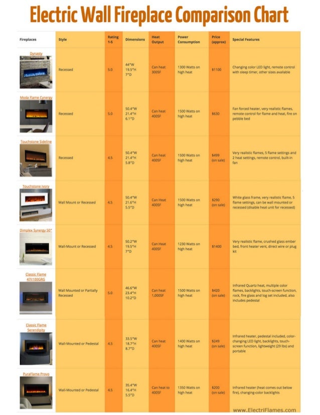 Electric Wall Fireplace Comparison Chart