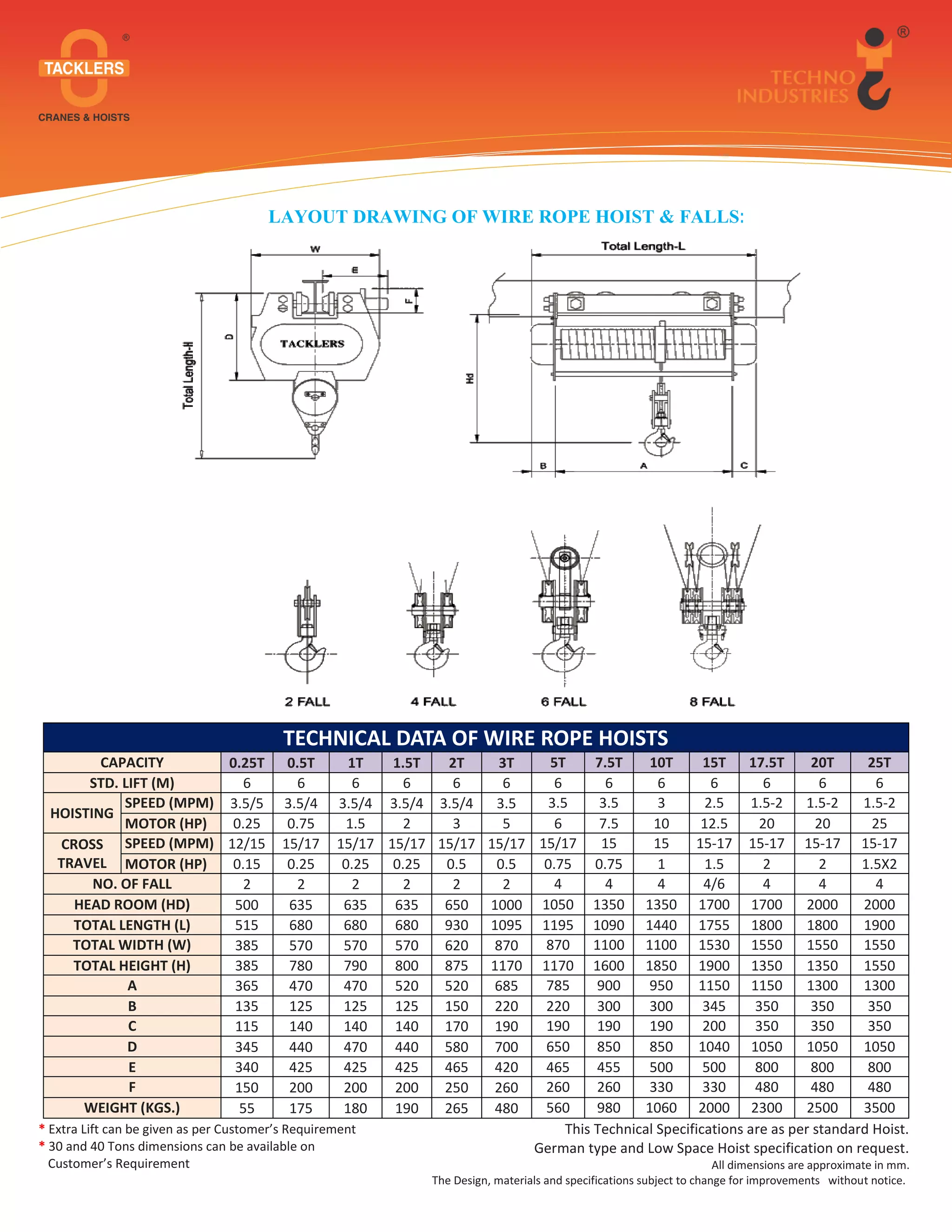 Electical Rop Electric Wire Rope Hoist Manufacturers in Ahmedabad | PDF