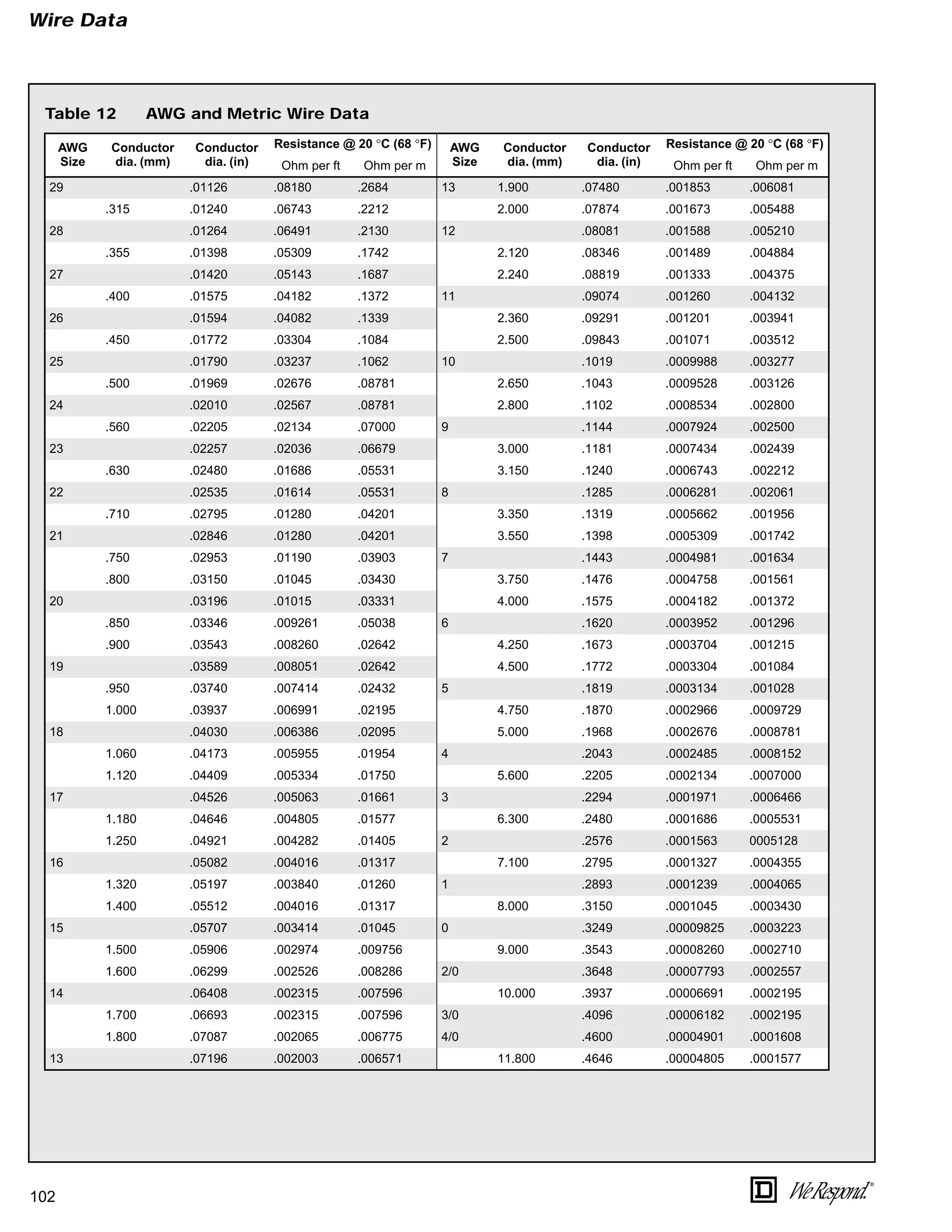 102
®
Wire Data
Table 12 AWG and Metric Wire Data
AWG
Size
Conductor
dia. (mm)
Conductor
dia. (in)
Resistance @ 20 °C (68 °F) AWG
Size
Conductor
dia. (mm)
Conductor
dia. (in)
Resistance @ 20 °C (68 °F)
Ohm per ft Ohm per m Ohm per ft Ohm per m
29 .01126 .08180 .2684 13 1.900 .07480 .001853 .006081
.315 .01240 .06743 .2212 2.000 .07874 .001673 .005488
28 .01264 .06491 .2130 12 .08081 .001588 .005210
.355 .01398 .05309 .1742 2.120 .08346 .001489 .004884
27 .01420 .05143 .1687 2.240 .08819 .001333 .004375
.400 .01575 .04182 .1372 11 .09074 .001260 .004132
26 .01594 .04082 .1339 2.360 .09291 .001201 .003941
.450 .01772 .03304 .1084 2.500 .09843 .001071 .003512
25 .01790 .03237 .1062 10 .1019 .0009988 .003277
.500 .01969 .02676 .08781 2.650 .1043 .0009528 .003126
24 .02010 .02567 .08781 2.800 .1102 .0008534 .002800
.560 .02205 .02134 .07000 9 .1144 .0007924 .002500
23 .02257 .02036 .06679 3.000 .1181 .0007434 .002439
.630 .02480 .01686 .05531 3.150 .1240 .0006743 .002212
22 .02535 .01614 .05531 8 .1285 .0006281 .002061
.710 .02795 .01280 .04201 3.350 .1319 .0005662 .001956
21 .02846 .01280 .04201 3.550 .1398 .0005309 .001742
.750 .02953 .01190 .03903 7 .1443 .0004981 .001634
.800 .03150 .01045 .03430 3.750 .1476 .0004758 .001561
20 .03196 .01015 .03331 4.000 .1575 .0004182 .001372
.850 .03346 .009261 .05038 6 .1620 .0003952 .001296
.900 .03543 .008260 .02642 4.250 .1673 .0003704 .001215
19 .03589 .008051 .02642 4.500 .1772 .0003304 .001084
.950 .03740 .007414 .02432 5 .1819 .0003134 .001028
1.000 .03937 .006991 .02195 4.750 .1870 .0002966 .0009729
18 .04030 .006386 .02095 5.000 .1968 .0002676 .0008781
1.060 .04173 .005955 .01954 4 .2043 .0002485 .0008152
1.120 .04409 .005334 .01750 5.600 .2205 .0002134 .0007000
17 .04526 .005063 .01661 3 .2294 .0001971 .0006466
1.180 .04646 .004805 .01577 6.300 .2480 .0001686 .0005531
1.250 .04921 .004282 .01405 2 .2576 .0001563 0005128
16 .05082 .004016 .01317 7.100 .2795 .0001327 .0004355
1.320 .05197 .003840 .01260 1 .2893 .0001239 .0004065
1.400 .05512 .004016 .01317 8.000 .3150 .0001045 .0003430
15 .05707 .003414 .01045 0 .3249 .00009825 .0003223
1.500 .05906 .002974 .009756 9.000 .3543 .00008260 .0002710
1.600 .06299 .002526 .008286 2/0 .3648 .00007793 .0002557
14 .06408 .002315 .007596 10.000 .3937 .00006691 .0002195
1.700 .06693 .002315 .007596 3/0 .4096 .00006182 .0002195
1.800 .07087 .002065 .006775 4/0 .4600 .00004901 .0001608
13 .07196 .002003 .006571 11.800 .4646 .00004805 .0001577
 