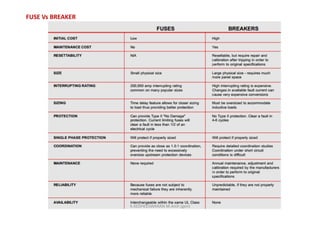 FUSE Vs BREAKER
K.KEDHEESWARAN M.Arch (gen)
 
