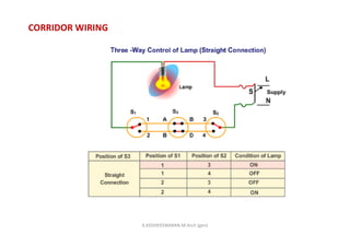 CORRIDOR WIRING
K.KEDHEESWARAN M.Arch (gen)
 