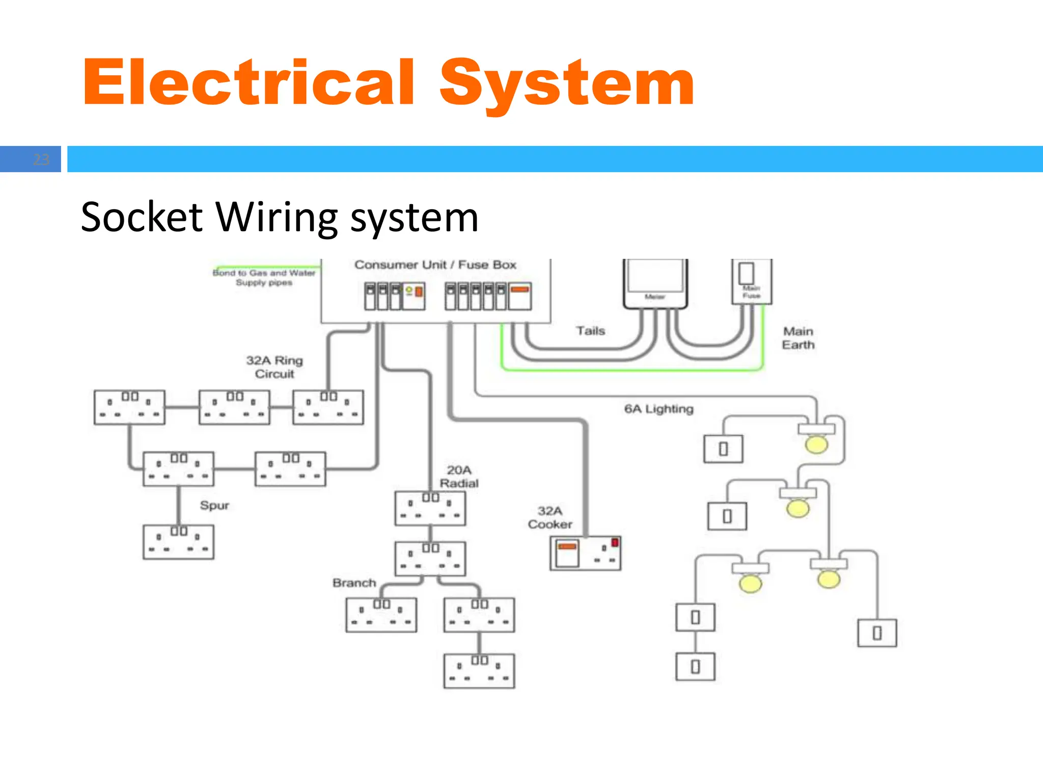Electrical System
23
Socket Wiring system
 