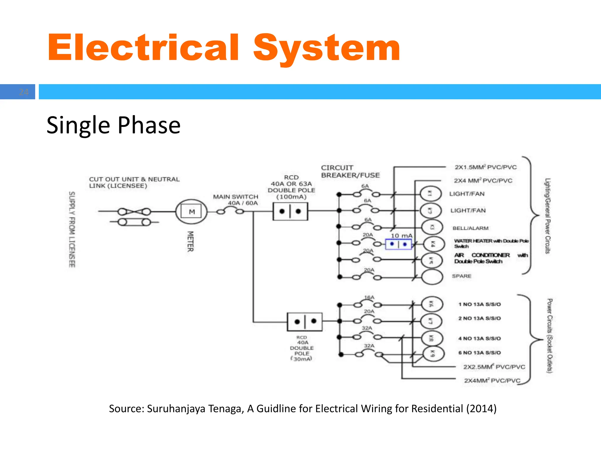Electrical System
24
Single Phase
Source: Suruhanjaya Tenaga, A Guidline for Electrical Wiring for Residential (2014)
 