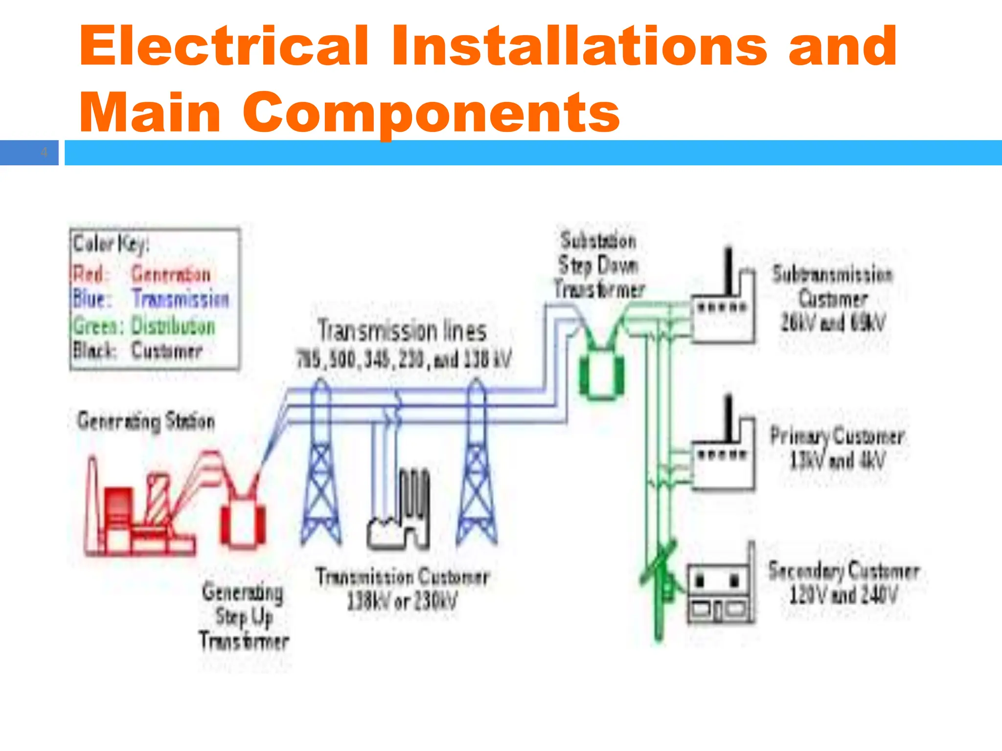 Electrical Installations and
Main Components
4
 