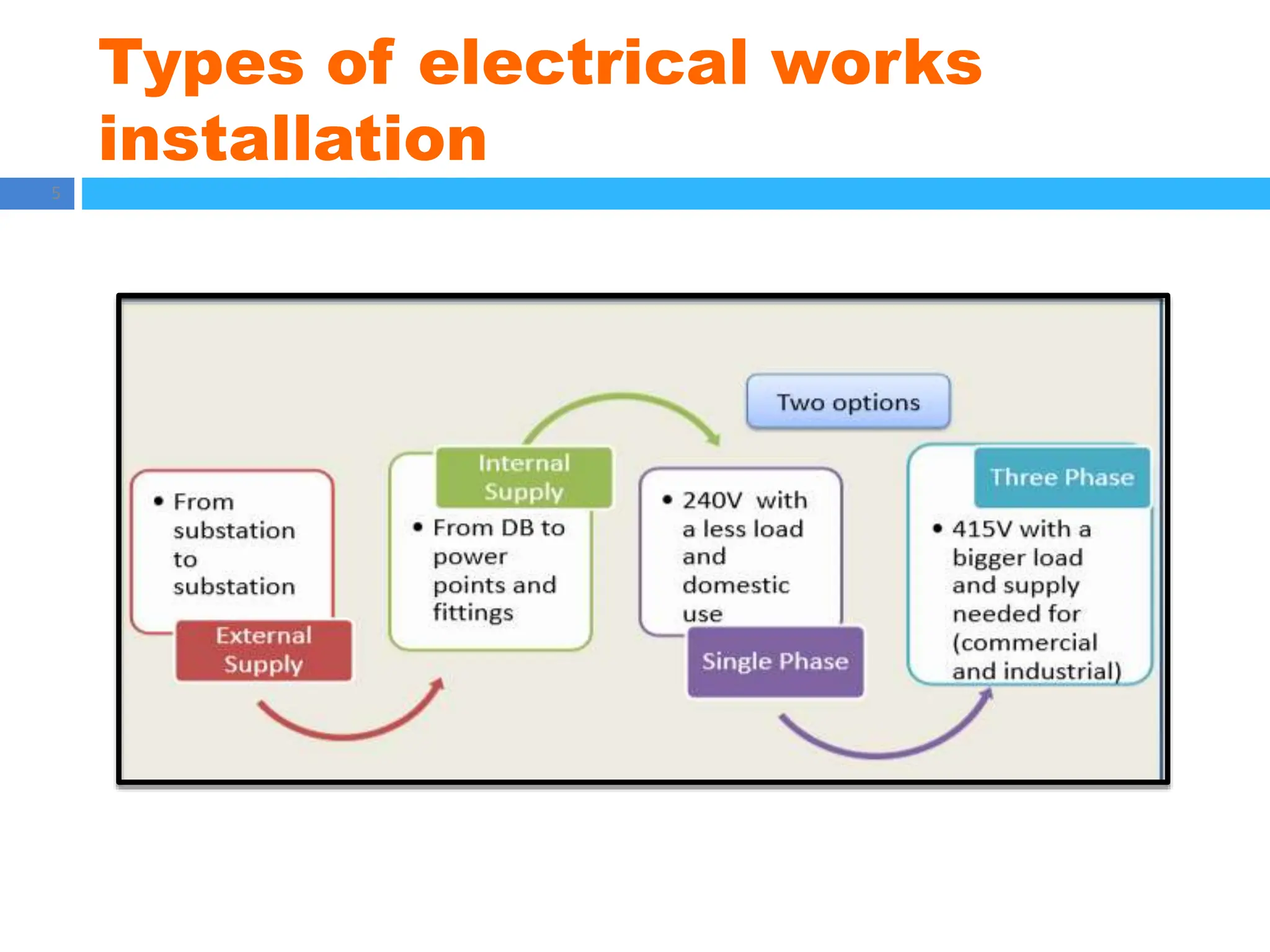 Types of electrical works
installation
5
 