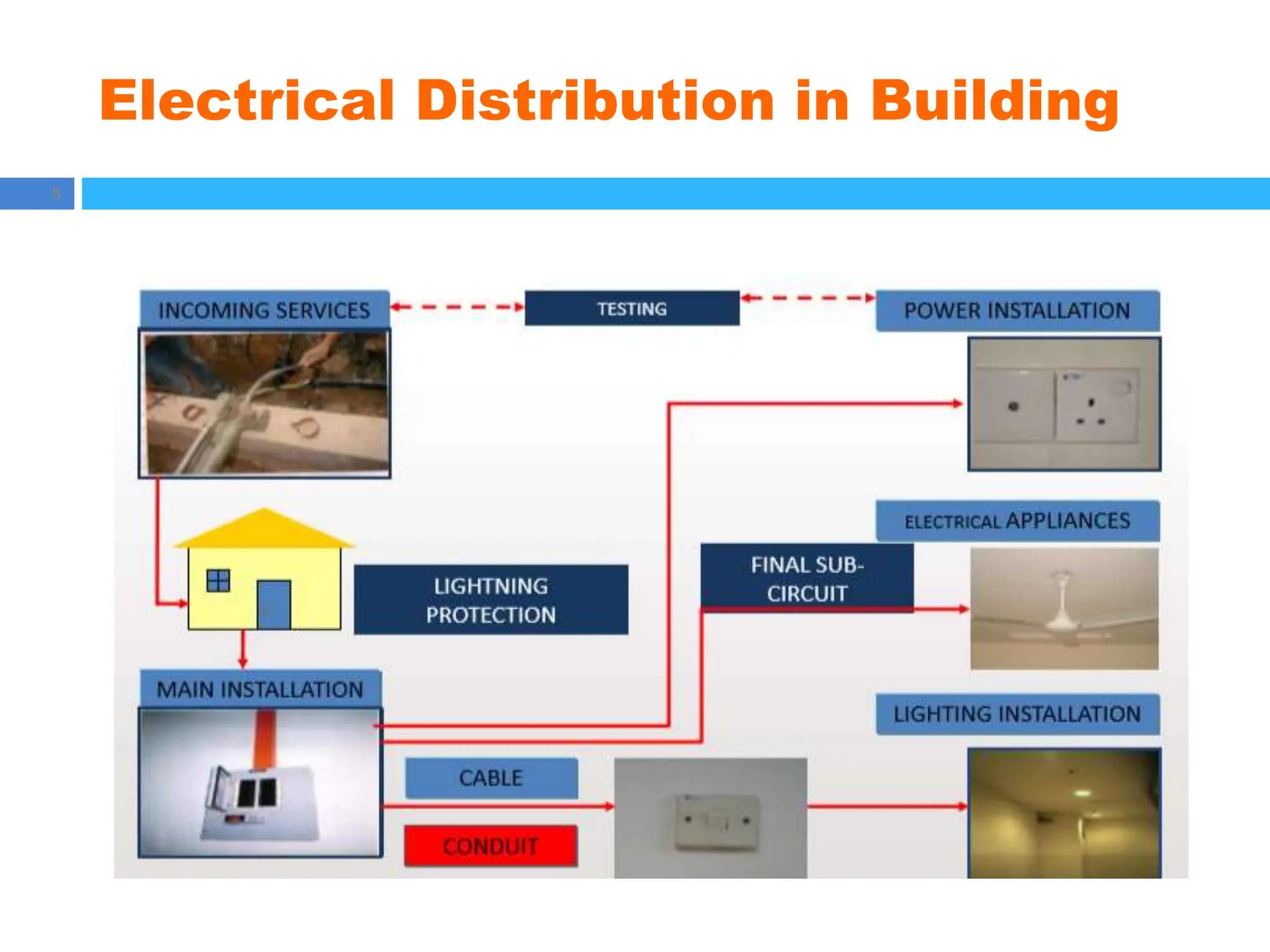 Electrical Distribution in Building
8
 