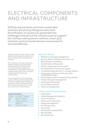10 
Shifting requirements and more sustainable
solutions are driving change at every level.
Electrification of society has presented new
challenges to build out the infrastructure to support
this shift by making electric vehicles, smart grid
solutions, and connected devices more powerful
and cost effective.
SABIC provides a wide range of high
performance material solutions for
various segments in the electrical
industry.
Our solutions can help customers
address today’s top challenges:
smaller  thinner components,
increased energy storage and
management, cost effective design,
longer product life, more stringent
regulations and enhanced
sustainability.
This comprehensive and growing
product offering demonstrates the
company’s deep understanding of
customer needs and the ability to
deliver tailored materials to meet
our customers’ requirements.
SABIC MATERIALS
PC/ABS CYCOLOY™
FR Resin
ASA GELOY™
FR Resin
PC LEXAN™
FR Resin
- SABIC®
PC
PBT VALOX™
FR Resin
INDUSTRY TRENDS
•	 Efficiency of energy management
•	 Electric vehicle infrastructure build- out
•	 Electrification of mobility
•	 Electrification of the world
•	 Harsher operating environments
•	 Increased data transmission speed
•	 Increased energy density in storage medium
•	
Increased use of solar, wind, and other
sustainable energy
•	 Miniturization and increased energy density
•	 Product life cycle management
•	 Smart grid technology
•	 Sustainable solutions
•	 Thermal management
TYPICAL APPLICATIONS INCLUDE
•	Automation
•	 Cable Management Systems
•	 Circuit Protection
•	 Electronic Components
•	 Energy Management
•	 EV Infrastructure
•	Enclosures
•	 Photovoltaic Components
•	 Wire  Cable
•	 Wiring Devices
ELECTRICAL COMPONENTS
AND INFRASTRUCTURE
 