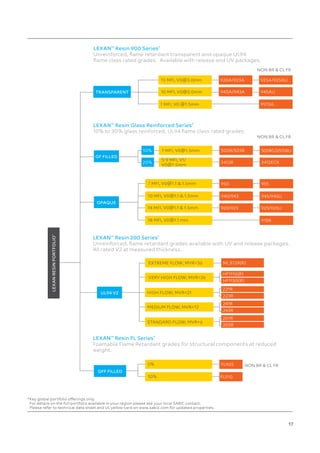  17
TRANSPARENT
GF FILLED
OPAQUE
GFF FILLED
UL94 V2
LEXAN
RESIN
PORTFOLIO
*
13 MFI, V0@3.0mm
7 MFI, V0@1.5mm
EXTREME FLOW; MVR=36
10%
20%
920A/923A
500R/503R
ML3729(R)
925A/925AU
505R(U)/515RU
NON BR  CL FR
NON BR  CL FR
10 MFI, V0@3.0mm
5-9 MFI, V1/
V0@1.5mm
7 MFI, V0@1.1  1.5mm
5%
14 MFI, V0@1.1  1.5mm
VERY HIGH FLOW; MVR=26
7 MFI, V0 @1.5mm
10 MFI, V0@1.1  1.5mm
10%
18 MFI, V0@1.1 mm
HIGH FLOW; MVR=21
MEDIUM FLOW; MVR=12
STANDARD FLOW; MVR=6
940A/943A
3412R
950
FL905
920/923
HF1130(R)
223R
243R
203R
HF1110(R)
221R
241R
201R
945AU
3412ECR
955
925/925U
9915A
940/943
FL910
945/945U
915R
LEXAN™
Resin 900 Series*
Unreinforced, flame retardant transparent and opaque UL94
flame class rated grades. Available with release and UV packages.
LEXAN™
Resin Glass Reinforced Series*
10% to 30% glass reinforced, UL94 flame class rated grades.
LEXAN™
Resin 200 Series*
Unreinforced, flame retardant grades available with UV and release packages.
All rated V2 at measured thickness.
LEXAN™
Resin FL Series*
Foamable Flame Retardant grades for structural components at reduced
weight.
NON BR  CL FR
*
Key global portfolio offerings only.
For details on the full portfolio available in your region please ask your local SABIC contact.
Please refer to technical data sheet and UL yellow card on www.sabic.com for updated properties.
 