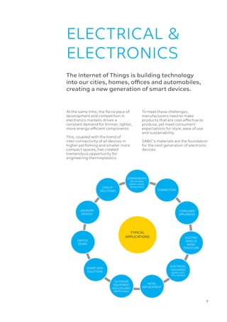  7
The Internet of Things is building technology
into our cities, homes, offices and automobiles,
creating a new generation of smart devices.
At the same time, the fierce pace of
development and competition in
electronics markets drives a
constant demand for thinner, lighter,
more energy-efficient components.
This, coupled with the trend of
inter-connectivity of all devices in
higher perfoming and smaller more
compact spaces, has created
tremendous opportunity for
engineering thermoplastics.
ELECTRICAL 
ELECTRONICS
To meet these challenges,
manufacturers need to make
products that are cost-effective to
produce, yet meet consumers’
expectations for style, ease of use
and sustainability.
SABIC’s materials are the foundation
for the next generation of electronic
devices.
COMPONENTS
(EV, 5G base
station, smart
device,HVAC)
CIRCUIT
SOLUTIONS
TYPICAL
APPLICATIONS
CONNECTORS
AR/VR/MR
DEVICES
CONSUMER
APPLIANCES
SWITCH
GEARS
ELECTRIC
VEHICLE
INFRA-
STRUCTURE
SMART GRID
SOLUTIONS
ELECTRICAL
HOUSINGS
(power tools,
PCs, laptops)
OUTDOOR
EQUIPMENT
ENCLOSURES
(NEMA boxes)
METAL
REPLACEMENT
 