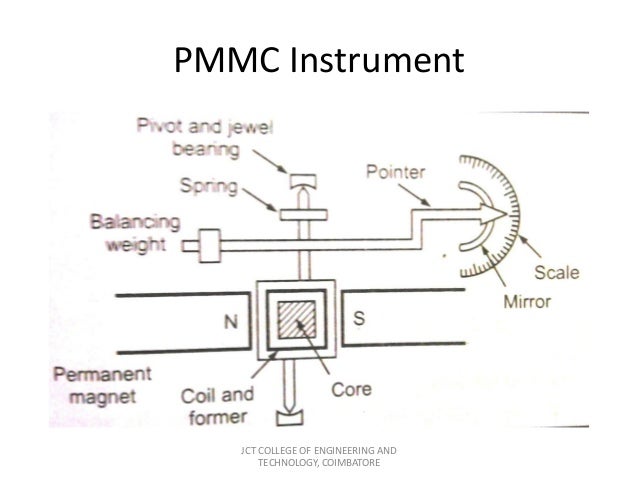 moving iron coil moving of and symbol Electrical and instrum electronics Measurements   Instrumentation and