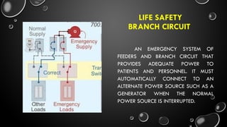 LIFE SAFETY
BRANCH CIRCUIT
AN EMERGENCY SYSTEM OF
FEEDERS AND BRANCH CIRCUIT THAT
PROVIDES ADEQUATE POWER TO
PATIENTS AND PERSONNEL. IT MUST
AUTOMATICALLY CONNECT TO AN
ALTERNATE POWER SOURCE SUCH AS A
GENERATOR WHEN THE NORMAL
POWER SOURCE IS INTERRUPTED.
 