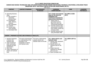 K to 12 BASIC EDUCATION CURRICULUM
JUNIOR HIGH SCHOOL TECHNOLOGY AND LIVELIHOOD EDUCATION AND SENIOR HIGH SCHOOL TECHNICAL-VOCATIONAL-LIVELIHOOD TRACK
INDUSTRIAL ARTS –ELECTRICAL INSTALLATION AND MAINTENANCE (NC II)
(640 hours)
K to 12 Industrial Arts – Electrical Installation and Maintenance Curriculum Guide May 2016 *LO – Learning Outcome Page 13 of 23
Learning Materials are uploaded at http://lrmds.deped.gov.ph/.
CONTENT CONTENT STANDARD PERFORMANCE
STANDARD
LEARNING
COMPETENCIES
CODE LEARNING
MATERIALS
6. Generating Business
Ideas
6.1 Key concepts in
Generating
Business Ideas
6.2 Knowledge &
Skills, Passions,
Interests
6.3 New application
6.4 Irritants
6.5 Striking ideas
(new concept)
6.6 Serendipity Walk
LO 3. Create new business
ideas for the electrical
installation and
maintenance business by
using various techniques
3.1 Explore ways of
generating business
ideas from ones’ own
characteristics/attributes
3.2 Generate business ideas
using product innovation
from irritants, trends and
emerging needs
3.3 Generate business ideas
using Serendipity Walk
TLE_EM9-12-III0-
IV0-3
LESSON 1: PREPARE ELECTRIC AND HYDRAULIC TOOLS (ET)
1. Standard application
of electric and
hydraulic tools
2. Types of electrical
tools, instruments,
materials and their
specifications
3. Hand tools
4. Proper maintenance of
electric and hydraulic
tools
The learner demonstrates
an understanding of the
principles in the
preparation of electric
and hydraulic tools.
The learner independently
prepares electric and
hydraulic tools for the task.
LO 1. Select electric and
hydraulic tools
1.1 Request tools, equipment
and materials
1.2 Identify electric and
hydraulic tools for the
task
1.3 Inspect tools and
equipment for damage
prior to its use
1.4 Report damaged tools
TLE_IAEI9-12ET-Ia-
e-1
 