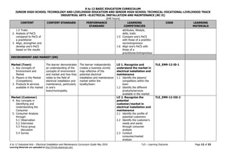 K to 12 BASIC EDUCATION CURRICULUM
JUNIOR HIGH SCHOOL TECHNOLOGY AND LIVELIHOOD EDUCATION AND SENIOR HIGH SCHOOL TECHNICAL-VOCATIONAL-LIVELIHOOD TRACK
INDUSTRIAL ARTS –ELECTRICAL INSTALLATION AND MAINTENANCE (NC II)
(640 hours)
K to 12 Industrial Arts – Electrical Installation and Maintenance Curriculum Guide May 2016 *LO – Learning Outcome Page 12 of 23
Learning Materials are uploaded at http://lrmds.deped.gov.ph/.
CONTENT CONTENT STANDARD PERFORMANCE
STANDARD
LEARNING
COMPETENCIES
CODE LEARNING
MATERIALS
1.5 Traits
2. Analysis of PeCS
compared to PeCS of
a practitioner
3. Align, strengthen and
develop one’s PeCS
based on the results
attributes, lifestyle,
skills, traits
1.5 Compare one’s PeCS
with those of a practitio-
ner/entrepreneur
1.6 Align one’s PeCS with
those of a
practitioner/entrepreneur
ENVIRONMENT AND MARKET (EM)
Market (Town)
1. Key concepts of
Environment and
Market
2. Players in the Market
(Competitors)
3. Products & services
available in the market
The learner demonstrates
an understanding of the
concepts of environment
and market and how they
relate to the field of
electrical installation and
maintenance, particularly
in one’s
town/municipality.
The learner independently
creates a business vicinity
map reflective of the
potential electrical
installation and maintenance
market within the
locality/town.
LO 1. Recognize and
understand the market in
electrical installation and
maintenance
1.1 Identify the players/
competitors within the
town
1.2 Identify the different
products/services
available in the market
TLE_EM9-12-I0-1
Market (Customer)
4. Key concepts in
Identifying and
Understanding the
Consumer
5. Consumer Analysis
through:
5.1 Observation
5.2 Interviews
5.3 Focus group
discussion
5.4 Survey
LO 2. Recognize the
potential
customer/market in
electrical installation and
maintenance
2.1 Identify the profile of
potential customers
2.2 Identify the customer’s
needs and wants
through consumer
analysis
2.3 Conduct
consumer/market
analysis
TLE_EM9-12-II0-2
 
