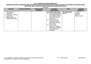 K to 12 BASIC EDUCATION CURRICULUM
JUNIOR HIGH SCHOOL TECHNOLOGY AND LIVELIHOOD EDUCATION AND SENIOR HIGH SCHOOL TECHNICAL-VOCATIONAL-LIVELIHOOD TRACK
INDUSTRIAL ARTS –ELECTRICAL INSTALLATION AND MAINTENANCE (NC II)
(640 hours)
K to 12 Industrial Arts – Electrical Installation and Maintenance Curriculum Guide May 2016 *LO – Learning Outcome Page 16 of 23
Learning Materials are uploaded at http://lrmds.deped.gov.ph/.
CONTENT CONTENT STANDARD PERFORMANCE
STANDARD
LEARNING
COMPETENCIES
CODE LEARNING
MATERIALS
11. PEC provisions on
cable bridge
12. Procedure in installing
cable bridge
13. Safety procedure in
installing cable bridge
LO 4. Install cable bridge
4.1 Prepare tools/equipment
and materials needed for
the installation of cable
bridge in line with job
requirements
4.2 Install cable bridge
according to the job
requirements following
PEC and NEC
4.3 Observe safety
procedure in installing
cable bridge according to
OHS guidelines and
procedures
TLE_IAEI9-12RC-
IVf-j-4
1. CBLM IV
Electricity.
Module II.
2008. pp. 20-28.
 
