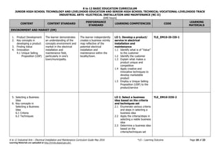 K to 12 BASIC EDUCATION CURRICULUM
JUNIOR HIGH SCHOOL TECHNOLOGY AND LIVELIHOOD EDUCATION AND SENIOR HIGH SCHOOL TECHNICAL-VOCATIONAL-LIVELIHOOD TRACK
INDUSTRIAL ARTS –ELECTRICAL INSTALLATION AND MAINTENANCE (NC II)
(640 hours)
K to 12 Industrial Arts – Electrical Installation and Maintenance Curriculum Guide May 2016 *LO – Learning Outcome Page 18 of 23
Learning Materials are uploaded at http://lrmds.deped.gov.ph/.
CONTENT CONTENT STANDARD
PERFORMANCE
STANDARD
LEARNING COMPETENCIES CODE
LEARNING
MATERIALS
ENVIRONMENT AND MARKET (EM)
1. Product Development
2. Key concepts in
developing a product
3. Finding Value
4. Innovation
4.1 Unique Selling
Proposition (USP)
The learner demonstrates
an understanding of the
concepts environment and
market in the electrical
installation and
maintenance field,
particularly in one’s
town/municipality.
The learner independently
creates a business vicinity
map reflective of the
potential electrical
installation and
maintenance within the
locality/town.
LO 1. Develop a product/
service in electrical
installation and
maintenance
1.1 Identify what is of “Value”
to the customer
1.2 Identify the customer
1.3 Explain what makes a
product unique and
competitive
1.4 Apply creative and
innovative techniques to
develop marketable
product
1.5 Employ a Unique Selling
Proposition (USP) to the
product/service
TLE_EM10-I0-II0-1
5. Selecting a Business
Idea
6. Key concepts in
Selecting a Business
Idea
6.1 Criteria
6.2 Techniques
LO 2. Select a business
idea based on the criteria
and techniques set
2.1 Enumerate various criteria
and steps in selecting a
business idea
2.2 Apply the criteria/steps in
selecting a viable business
idea
2.3 Determine a business idea
based on the
criteria/techniques set
TLE_EM10-III0-2
 