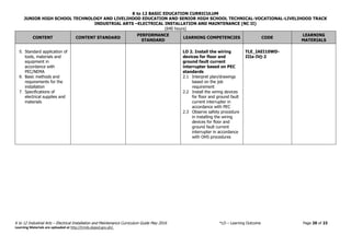 K to 12 BASIC EDUCATION CURRICULUM
JUNIOR HIGH SCHOOL TECHNOLOGY AND LIVELIHOOD EDUCATION AND SENIOR HIGH SCHOOL TECHNICAL-VOCATIONAL-LIVELIHOOD TRACK
INDUSTRIAL ARTS –ELECTRICAL INSTALLATION AND MAINTENANCE (NC II)
(640 hours)
K to 12 Industrial Arts – Electrical Installation and Maintenance Curriculum Guide May 2016 *LO – Learning Outcome Page 20 of 23
Learning Materials are uploaded at http://lrmds.deped.gov.ph/.
CONTENT CONTENT STANDARD
PERFORMANCE
STANDARD
LEARNING COMPETENCIES CODE
LEARNING
MATERIALS
5. Standard application of
tools, materials and
equipment in
accordance with
PEC/NEMA
6. Basic methods and
requirements for the
installation
7. Specifications of
electrical supplies and
materials
LO 2. Install the wiring
devices for floor and
ground fault current
interrupter based on PEC
standards
2.1 Interpret plan/drawings
based on the job
requirement
2.2 Install the wiring devices
for floor and ground fault
current interrupter in
accordance with PEC
2.3 Observe safety procedure
in installing the wiring
devices for floor and
ground fault current
interrupter in accordance
with OHS procedures
TLE_IAEI10WD-
IIIa-IVj-2
 
