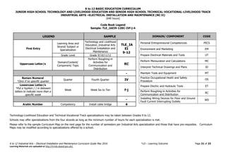 K to 12 BASIC EDUCATION CURRICULUM
JUNIOR HIGH SCHOOL TECHNOLOGY AND LIVELIHOOD EDUCATION AND SENIOR HIGH SCHOOL TECHNICAL-VOCATIONAL-LIVELIHOOD TRACK
INDUSTRIAL ARTS –ELECTRICAL INSTALLATION AND MAINTENANCE (NC II)
(640 hours)
K to 12 Industrial Arts – Electrical Installation and Maintenance Curriculum Guide May 2016 *LO – Learning Outcome Page 21 of 23
Learning Materials are uploaded at http://lrmds.deped.gov.ph/.
Code Book Legend
Sample: TLE_IAEI9-12RC-IVf-j-4
Technology-Livelihood Education and Technical-Vocational Track specializations may be taken between Grades 9 to 12.
Schools may offer specializations from the four strands as long as the minimum number of hours for each specialization is met.
Please refer to the sample Curriculum Map on the next page for the number of semesters per Industrial Arts specialization and those that have pre-requisites. Curriculum
Maps may be modified according to specializations offered by a school.
LEGEND SAMPLE
First Entry
Learning Area and
Strand/ Subject or
Specialization
Technology and Livelihood
Education_Industrial Arts
Electrical Installation and
Maintenance
TLE_IA
EI
9-12
Grade Level Grade 9/10/11/12
Uppercase Letter/s
Domain/Content/
Component/ Topic
Perform Roughing-in
Activities for
Communication and
Distribution
RC
-
Roman Numeral
*Zero if no specific quarter
Quarter Fourth Quarter IV
Lowercase Letter/s
*Put a hyphen (-) in between
letters to indicate more than a
specific week
Week Week Six to Ten f-j
-
Arabic Number Competency Install cable bridge 4
DOMAIN/ COMPONENT CODE
Personal Entrepreneurial Competencies PECS
Environment and Marketing EM
Prepare Electrical Materials and Tools UT
Perform Mensuration and Calculations MC
Interpret Technical Drawings and Plans ID
Maintain Tools and Equipment MT
Practice Occupational Heath and Safety
Procedure
OS
Prepare Electric and Hydraulic Tools ET
Perform Roughing-in Activities for
Communication and Distribution
RC
Installing Wiring Devices for Floor and Ground
Fault Current Interrupting Outlets
WD
 
