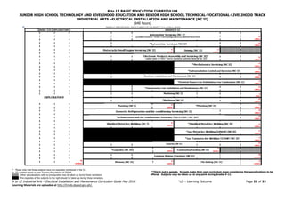 K to 12 BASIC EDUCATION CURRICULUM
JUNIOR HIGH SCHOOL TECHNOLOGY AND LIVELIHOOD EDUCATION AND SENIOR HIGH SCHOOL TECHNICAL-VOCATIONAL-LIVELIHOOD TRACK
INDUSTRIAL ARTS –ELECTRICAL INSTALLATION AND MAINTENANCE (NC II)
(640 hours)
K to 12 Industrial Arts – Electrical Installation and Maintenance Curriculum Guide May 2016 *LO – Learning Outcome Page 22 of 23
Learning Materials are uploaded at http://lrmds.deped.gov.ph/.
* Please note that these subjects have pre-requisites mentioned in the CG.
+ CG updated based on new Training Regulations of TESDA.
Other specializations with no prerequisites may be taken up during these semesters.
Pre-requisites of the subjects to the right should be taken up during these semesters.
**This is just a sample. Schools make their own curriculum maps considering the specializations to be
offered. Subjects may be taken up at any point during Grades 9-12.
 
