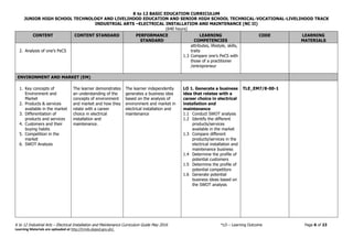 K to 12 BASIC EDUCATION CURRICULUM
JUNIOR HIGH SCHOOL TECHNOLOGY AND LIVELIHOOD EDUCATION AND SENIOR HIGH SCHOOL TECHNICAL-VOCATIONAL-LIVELIHOOD TRACK
INDUSTRIAL ARTS –ELECTRICAL INSTALLATION AND MAINTENANCE (NC II)
(640 hours)
K to 12 Industrial Arts – Electrical Installation and Maintenance Curriculum Guide May 2016 *LO – Learning Outcome Page 6 of 23
Learning Materials are uploaded at http://lrmds.deped.gov.ph/.
CONTENT CONTENT STANDARD PERFORMANCE
STANDARD
LEARNING
COMPETENCIES
CODE LEARNING
MATERIALS
2. Analysis of one’s PeCS
attributes, lifestyle, skills,
traits
1.3 Compare one’s PeCS with
those of a practitioner
/entrepreneur
ENVIRONMENT AND MARKET (EM)
1. Key concepts of
Environment and
Market
2. Products & services
available in the market
3. Differentiation of
products and services
4. Customers and their
buying habits
5. Competition in the
market
6. SWOT Analysis
The learner demonstrates
an understanding of the
concepts of environment
and market and how they
relate with a career
choice in electrical
installation and
maintenance.
The learner independently
generates a business idea
based on the analysis of
environment and market in
electrical installation and
maintenance
LO 1. Generate a business
idea that relates with a
career choice in electrical
installation and
maintenance
1.1 Conduct SWOT analysis
1.2 Identify the different
products/services
available in the market
1.3 Compare different
products/services in the
electrical installation and
maintenance business
1.4 Determine the profile of
potential customers
1.5 Determine the profile of
potential competitors
1.6 Generate potential
business ideas based on
the SWOT analysis
TLE_EM7/8-00-1
 