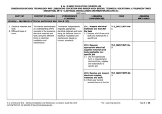 K to 12 BASIC EDUCATION CURRICULUM
JUNIOR HIGH SCHOOL TECHNOLOGY AND LIVELIHOOD EDUCATION AND SENIOR HIGH SCHOOL TECHNICAL-VOCATIONAL-LIVELIHOOD TRACK
INDUSTRIAL ARTS –ELECTRICAL INSTALLATION AND MAINTENANCE (NC II)
(640 hours)
K to 12 Industrial Arts – Electrical Installation and Maintenance Curriculum Guide May 2016 *LO – Learning Outcome Page 7 of 23
Learning Materials are uploaded at http://lrmds.deped.gov.ph/.
CONTENT CONTENT STANDARD PERFORMANCE
STANDARD
LEARNING
COMPETENCIES
CODE LEARNING
MATERIALS
LESSON 1: PREPARE ELECTRICAL MATERIALS AND TOOLS (UT)
1. Electrical materials and
tools
2. Different types of
forms
The learner demonstrates
an understanding of the
concepts in the preparing
electrical materials and
tools using the different
forms in electrical
installation and
maintenance.
The learner independently
prepares appropriate
electrical materials and tools
using the different forms in
electrical installation and
maintenance based on
industry standards.
LO 1. Prepare electrical
materials and tools for
the task
1.1 Prepare a list of electrical
tools and materials for a
specific job
TLE_IAEI7/8UT-0a-
1
LO 2. Request
appropriate electrical
supplies materials and
tools applicable to a
specific job
2.1 Use the appropriate
form in requesting for
electrical tools, supplies
and materials for a
specific job
TLE_IAEI7/8UT-0a-
2
LO 3. Receive and inspect
electrical supplies,
materials and tools
3.1 Check and control
received items on the list
TLE_IAEI7/8MT-0b-
3
 