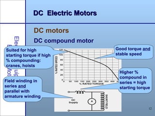 12
DC Electric MotorsDC Electric Motors
DC compound motor
ElectricalEquipment/
ElectricMotors
DC motors
Field winding in
series and
parallel with
armature winding
Good torque and
stable speed
Higher %
compound in
series = high
starting torque
Suited for high
starting torque if high
% compounding:
cranes, hoists
 