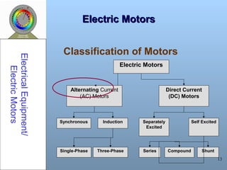 13
Electric MotorsElectric Motors
Classification of Motors
ElectricalEquipment/
ElectricMotors
Electric Motors
Alternating Current
(AC) Motors
Direct Current
(DC) Motors
Synchronous Induction
Three-PhaseSingle-Phase
Self ExcitedSeparately
Excited
Series ShuntCompound
 