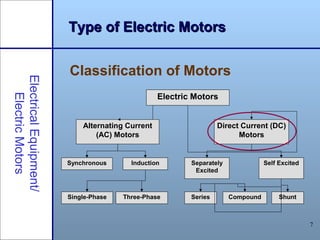 7
Type of Electric MotorsType of Electric Motors
Classification of Motors
ElectricalEquipment/
ElectricMotors
Electric Motors
Alternating Current
(AC) Motors
Direct Current (DC)
Motors
Synchronous Induction
Three-PhaseSingle-Phase
Self ExcitedSeparately
Excited
Series ShuntCompound
 
