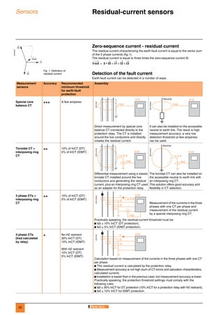 22
Sensors Residual-current sensors 0
Zero-sequence current - residual current
The residual current characterizing the earth-fault current is equal to the vector sum
of the 3 phase currents (fig.1).
The residual current is equal to three times the zero-sequence current I0.
Detection of the fault current
Earth-fault current can be detected in a number of ways.
DE55338
Fig. 1. Definition of
residual current.
I1
I2
Irsd
I3
Irsd 3 I0 I1 I2 I3+ +=•=
Measurement
sensors
Accuracy Recommended
minimum threshold
for earth-fault
protection
Assembly
Special core
balance CT
+++ A few amperes
DE57339
DE57340EN
Direct measurement by special core
balance CT connected directly to the
protection relay. The CT is installed
around the live conductors and directly
creates the residual current.
It can also be installed on the accessible
neutral to earth link. The result is high
measurement accuracy; a very low
detection threshold (a few amperes)
can be used.
Toroidal CT +
interposing ring
CT
++ 10% of InCT (DT)
5% of InCT (IDMT)
DE57341EN
DE57342EN
Differential measurement using a classic
toroidal CT installed around the live
conductors and generating the residual
current, plus an interposing ring CT used
as an adapter for the protection relay.
The toroidal CT can also be installed on
the accessible neutral to earth link with
an interposing ring CT.
This solution offers good accuracy and
flexibility in CT selection.
3 phase CTs +
interposing ring
CT
++ 10% of InCT (DT)
5% of InCT (IDMT)
DE57343EN
Measurement of the currents in the three
phases with one CT per phase and
measurement of the residual current
by a special interposing ring CT.
Practically speaking, the residual-current threshold must be:
b Is0 ≥ 10% InCT (DT protection),
b Is0 ≥ 5% InCT (IDMT protection).
3 phase CTs
(Irsd calculated
by relay)
+ No H2 restraint
30% InCT (DT)
10% InCT (IDMT)
With H2 restraint
10% InCT (DT)
5% InCT (IDMT)
DE57344
Calculation based on measurement of the currents in the three phases with one CT
per phase.
b The residual current is calculated by the protection relay.
b Measurement accuracy is not high (sum of CT errors and saturation characteristics,
calculated current).
b Installation is easier than in the previous case, but measurement accuracy is lower.
Practically speaking, the protection threshold settings must comply with the
following rules:
b Is0 ≥ 30% InCT for DT protection (10% InCT for a protection relay with H2 restraint),
b Is0 ≥ 10% InCT for IDMT protection.
51G
Irsd
51G
Irsd
Neutral
51G
1 or 5 A
Irsd
51G
1 or 5 A
Neutral
Irsd
1 or 5 A
I1
I2
I3
Irsd
51N
I1
I2
I3
51N
 