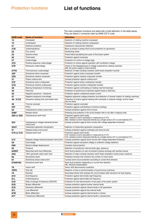 26
Protection functions List of functions 0
The main protection functions are listed with a brief definition in the table below.
They are listed in numerical order by ANSI C37.2 code.
ANSI code Name of function Definition
12 Overspeed Detection of rotating machine overspeed
14 Underspeed Detection of rotating machine underspeed
21 Distance protection Impedance measurement detection
21B Underimpedance Back-up phase-to-phase short-circuit protection for generators
24 Flux control Overfluxing check
25 Synchro-check Check before paralleling two parts of the power system
26 Thermostat Protection against overloads
27 Undervoltage Protection for control of voltage sags
27D Positive sequence undervoltage Protection of motors against operation with insufficient voltage
27R Remanent undervoltage Check on the disappearance of voltage sustained by rotating machines
after the power supply is disconnected
27TN Third harmonic undervoltage Detection of stator winding insulation earth faults (impedant neutral)
32P Directional active overpower Protection against active overpower transfer
32Q Directional reactive overpower Protection against reactive overpower transfer
37 Phase undercurrent 3-phase protection against undercurrent
37P Directional active underpower Protection against active underpower transfer
37Q Directional reactive underpower Protection against reactive underpower transfer
38 Bearing temperature monitoring Protection against overheating of rotating machine bearings
40 Field loss Protection of synchronous machines against faults or field loss
46 Negative sequence / unbalance Protection against unbalanced phase current
47 Negative sequence overvoltage Negative sequence voltage protection and detection of reverse rotation of rotating machines
48 - 51LR Excessive starting time and locked rotor Protection of motors against starting with overloads or reduced voltage, and for loads
that can block
49 Thermal overload Protection against overloads
49T RTDs Protection against overheating of machine windings
50 Instantaneous phase overcurrent 3-phase protection against short-circuits
50BF Breaker failure Checking and protection if the circuit breaker fails to trip after a tripping order
50N or 50G Instantaneous earth fault Protection against earth faults:
50N: residual current calculated or measured by 3 CTs
50G: residual current measured directly by a single sensor (CT or core balance CT)
50V Instantaneous voltage-restrained phase
overcurrent
3-phase protection against short-circuits with voltage-dependent threshold
50/27 Inadvertent generator energization Detection of inadvertent generator energization
51 Delayed phase overcurrent 3-phase protection against overloads and short-circuits
51N or 51G Delayed earth fault Protection against earth faults:
51N: residual current calculated or measured by 3 CTs
51G: residual current measured directly by a single sensor (CT or core balance CT)
51V Delayed voltage-restrained phase overcurrent 3-phase protection against short-circuits with voltage-dependent threshold
59 Overvoltage Protection against excessive voltage or sufficient voltage detection
59N Neutral voltage displacement Insulation fault protection
63 Pressure Detection of transformer internal faults (gas, pressure)
64REF Restricted earth fault differential Earth fault protection for star-connected 3-phase windings with earthed neutral
64G 100% generator stator earth fault Detection of stator winding insulation earth faults (impedant neutral power systems)
66 Successive starts Protection function that monitors the number of motor starts
67 Directional phase overcurrent 3-phase short-circuit protection according to current flow direction
67N/67NC Directional earth fault Earth fault protection depending on current flow direction
(NC: Neutral compensated)
78 Vector shift Vector shift disconnection protection
78PS Pole slip Detection of loss of synchronization of synchronous machines
79 Recloser Automated device that recloses the circuit breaker after transient line fault tripping
81H Overfrequency Protection against abnormally high frequency
81L Underfrequency Protection against abnormally low frequency
81R Rate of change of frequency (ROCOF) Protection for fast disconnection of two parts of the power system
87B Busbar differential 3-phase protection against busbar internal faults
87G Generator differential 3-phase protection against internal faults in AC generators
87L Line differential 3-phase protection against line internal faults
87M Motor differential 3-phase protection against internal faults in motors
87T Transformer differential 3-phase protection against internal faults in transformers
 