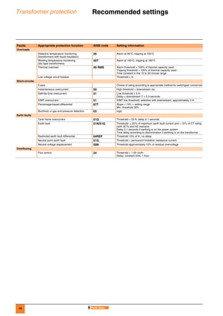 48
Transformer protection Recommended settings 0
Faults Appropriate protection function ANSI code Setting information
Overloads
Dielectric temperature monitoring
(transformers with liquid insulation)
26 Alarm at 95°C; tripping at 100°C
Winding temperature monitoring
(dry type transformers)
49T Alarm at 150°C; tripping at 160°C
Thermal overload 49 RMS Alarm threshold = 100% of thermal capacity used
Tripping threshold = 120% of thermal capacity used
Time constant in the 10 to 30 minute range
Low voltage circuit breaker Threshold ≥ In
Short-circuits
Fuses Choice of rating according to appropriate method for switchgear concerned
Instantaneous overcurrent 50 High threshold > downstream Isc
Definite time overcurrent 51 Low threshold < 5 In
Delay ≥ downstream T + 0.3 seconds
IDMT overcurrent 51 IDMT low threshold, selective with downstream, approximately 3 In
Percentage-based differential 87T Slope = 15% + setting range
Min. threshold 30%
Buchholz or gas and pressure detection 63 logic
Earth faults
Tank frame overcurrent 51G Threshold > 20 A, delay 0.1 seconds
Earth fault 51N/51G Threshold ≤ 20% of maximum earth fault current and > 10% of CT rating
(with 3CTs and H2 restraint)
Delay 0.1 seconds if earthing is on the power system
Time delay according to discrimination if earthing is on the transformer
Restricted earth fault differential 64REF Threshold 10% of In, no delay
Neutral point earth fault 51G Threshold < permanent limitation resistance current
Neutral voltage displacement 59N Threshold approximately 10% of residual overvoltage
Overfluxing
Flux control 24 Threshold > 1.05 Un/fn
Delay: constant time, 1 hour
 