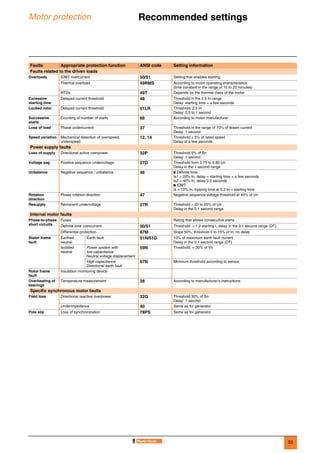 53
Motor protection Recommended settings 0
Faults Appropriate protection function ANSI code Setting information
Faults related to the driven loads
Overloads IDMT overcurrent 50/51 Setting that enables starting
Thermal overload 49RMS According to motor operating characteristics
(time constant in the range of 10 to 20 minutes)
RTDs 49T Depends on the thermal class of the motor
Excessive
starting time
Delayed current threshold 48 Threshold in the 2.5 In range
Delay: starting time + a few seconds
Locked rotor Delayed current threshold 51LR Threshold: 2.5 In
Delay: 0.5 to 1 second
Successive
starts
Counting of number of starts 66 According to motor manufacturer
Loss of load Phase undercurrent 37 Threshold in the range of 70% of drawn current
Delay: 1 second
Speed variation Mechanical detection of overspeed,
underspeed
12, 14 Threshold ± 5% of rated speed
Delay of a few seconds
Power supply faults
Loss of supply Directional active overpower 32P Threshold 5% of Sn
Delay: 1 second
Voltage sag Positive sequence undervoltage 27D Threshold from 0.75 to 0.80 Un
Delay in the 1 second range
Unbalance Negative sequence / unbalance 46 b Definite time
Is1 = 20% In, delay = starting time + a few seconds
Is2 = 40% In, delay 0.5 seconds
b IDMT
Is = 10% In, tripping time at 0.3 In > starting time
Rotation
direction
Phase rotation direction 47 Negative sequence voltage threshold at 40% of Un
Resupply Remanent undervoltage 27R Threshold < 20 to 25% of Un
Delay in the 0.1 second range
Internal motor faults
Phase-to-phase
short circuits
Fuses Rating that allows consecutive starts
Definite time overcurrent 50/51 Threshold > 1.2 starting I, delay in the 0.1 second range (DT)
Differential protection 87M Slope 50%, threshold 5 to 15% of In, no delay
Stator frame
fault
Earthed
neutral
Earth fault 51N/51G 10% of maximum earth fault current
Delay in the 0.1 second range (DT)
Isolated
neutral
Power system with
low capacitance
Neutral voltage displacement
59N Threshold = 30% of Vn
High capacitance
Directional earth fault
67N Minimum threshold according to sensor
Rotor frame
fault
Insulation monitoring device
Overheating of
bearings
Temperature measurement 38 According to manufacturer’s instructions
Specific synchronous motor faults
Field loss Directional reactive overpower 32Q Threshold 30% of Sn
Delay: 1 second
Underimpedance 40 Same as for generator
Pole slip Loss of synchronization 78PS Same as for generator
 
