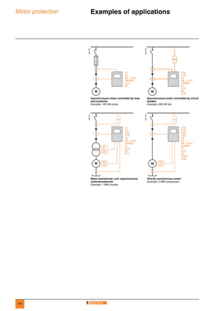 54
Motor protection Examples of applications 0
DE57302
DE57303
Asynchronous motor controlled by fuse
and contactor
Example: 100 kW pump
Asynchronous motor controlled by circuit
breaker
Example: 250 kW fan
DE57304
DE57305
Motor-transformer unit: asynchronous
motor/transformer
Example: 1 MW crusher
Priority synchronous motor
Example: 2 MW compressor
M
37
46
48 - 51LR
49RMS
51G
66
27D
27R
46
48 - 51LR
49RMS
51
51G
66
67N
M
38/
49T
26
63
49T
M
12
14
27D
27R
46
48 - 51LR
49RMS
51
51G
66
87T
M
27D
27R
32P
32Q
40
46
48 - 51LR
49RMS
51
51G
66
78PS
87M
38/
49T
 