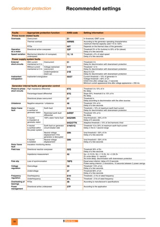 58
Generator protection Recommended settings 0
Faults Appropriate protection function ANSI code Setting information
Prime mover related faults
Overloads Overcurrent 51 In threshold, IDMT curve
Thermal overload 49RMS According to the generator operating characteristics:
maximum thermal capacity used 115 to 120%
RTDs 49T Depends on the thermal class of the generator
Operation
as a motor
Directional active overpower 32P Threshold 5% of Sn (turbine) to 20% of Sn (diesel)
Delay of a few seconds
Speed variation Mechanical detection of overspeed,
underspeed
12, 14 Threshold ± 5% of rated speed
Delay of a few seconds
Power supply system faults
External
short-circuits
With current
maintained at 3 In
Overcurrent 51 Threshold 2 In
Delay for discrimination with downstream protection
Without current
maintained at 3 In
Voltage-restrained
overcurrent
51V Threshold 1.2 In
Delay for discrimination with downstream protection
Underimpedance
(back-up)
21B About 0.3 Zn
Delay for discrimination with downstream protection
Inadvertent
energization
Inadvertent energization 50/27 Current threshold = 10% of generator In
Voltage threshold = 80% of Un
Inhibit time after voltage sag = 5 seconds
Minimum current appearance time after voltage appearance = 250 ms
Generator internal faults and generator control
Phase-to-phase
short circuits
High impedance differential 87G Threshold 5 to 15% of In
No delay
Percentage-based differential 87G Slope 50%, threshold 5 to 15% of In
No delay
Directional phase overcurrent 67 Threshold In
Delay according to discrimination with the other sources
Unbalance Negative sequence / unbalance 46 Threshold 15% of In
Delay of a few seconds
Stator frame
fault
If neutral
is earthed at
generator stator
Earth fault 51G Threshold = 10% of maximum earth fault current
Delay for discrimination with downstream protection
Restricted earth fault
differential
64REF Threshold 10% of In
No delay
If neutral
is impedant at
generator stator
100% stator frame fault 64G/59N Vrsd threshold = 30% of Vn
Delay of 5 seconds
64G/27TN Adaptive threshold = 15% of 3rd harmonic Vrsd
If neutral
is earthed within
the power system
Earth fault on generator
circuit breaker side
51N/51G Threshold 10 to 20% of maximum earth fault current
Delay in the 0.1 second range
Neutral voltage
displacement if the
generator is decoupled
59N Vrsd threshold = 30% of Vn
Delay of a few seconds
If neutral
is isolated
Neutral voltage
displacement
59N Vrsd threshold = 30% of Vn
Delay of a few seconds
Rotor frame
fault
Insulation monitoring device
Field loss Directional reactive overpower 32Q Threshold 30% of Sn
Delay of a few seconds
Impedance measurement 40 Xa = 0.15 Zn, Xb =1.15 Zn, Xc = 2.35 Zn
Zn circle delay: 0.1 second
Xd circle delay: discrimination with downstream protection
Pole slip Loss of synchronization 78PS Equal-area criterion: delay of 0.3 seconds
Power-swing criterion: 2 revolutions, 10 seconds between 2 power swings
Voltage
regulation
Overvoltage 59 Threshold 110% of Un
Delay of a few seconds
Undervoltage 27 Threshold 80% of Un
Delay of a few seconds
Frequency
regulation
Overfrequency 81H Threshold + 2 Hz of rated frequency
Underfrequency 81L Threshold - 2 Hz of rated frequency
Overheating of
bearings
RTDs 38 According to manufacturer’s specifications
Power
management
Directional active underpower 37P According to the application
 