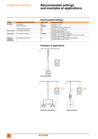 62
Capacitor protection Recommended settings
and examples of applications 0
Recommended settings
Examples of applications
Faults Suitable protection functions ANSI code Setting information
Overloads Overvoltage 59 Threshold ≤ 110% Un
Thermal overload 49 RMS Threshold ≤ 1.3 In
Time constant in the 10-minute range
Time-delayed overcurrent 51 Threshold ≤ 1.3 In, IDMT curve
Short-circuits Time-delayed overcurrent 51 Threshold approximately 10 In
Time delay approximately 0.1 s (DT)
Frame faults Time-delayed earth fault 51N/51G Threshold ≤ 20% I maximum earth fault
Threshold ≥ 10% CT rating is supplied by 3 CTs, with H2 restraint
Time delay approximately 0.1 s (DT)
Capacitor
component
short-circuit
Time-delayed overcurrent 51 Threshold approx. 1 A, depending on the application
Time delay approximately 1 s (DT)
DE57320
Delta compensation
DE57321
DE57322
Double-star compensation Filtering assembly
51G
49RMS
51, 51G
51
49RMS
51, 51G
59
 