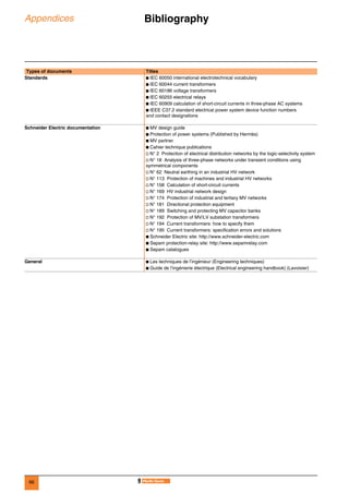 66
Appendices Bibliography 0
Types of documents Titles
Standards b IEC 60050 international electrotechnical vocabulary
b IEC 60044 current transformers
b IEC 60186 voltage transformers
b IEC 60255 electrical relays
b IEC 60909 calculation of short-circuit currents in three-phase AC systems
b IEEE C37.2 standard electrical power system device function numbers
and contact designations
Schneider Electric documentation b MV design guide
b Protection of power systems (Published by Hermès)
b MV partner
b Cahier technique publications
v N° 2 Protection of electrical distribution networks by the logic-selectivity system
v N° 18 Analysis of three-phase networks under transient conditions using
symmetrical components
v N° 62 Neutral earthing in an industrial HV network
v N° 113 Protection of machines and industrial HV networks
v N° 158 Calculation of short-circuit currents
v N° 169 HV industrial network design
v N° 174 Protection of industrial and tertiary MV networks
v N° 181 Directional protection equipment
v N° 189 Switching and protecting MV capacitor banks
v N° 192 Protection of MV/LV substation transformers
v N° 194 Current transformers: how to specify them
v N° 195 Current transformers: specification errors and solutions
b Schneider Electric site: http://www.schneider-electric.com
b Sepam protection-relay site: http://www.sepamrelay.com
b Sepam catalogues
General b Les techniques de l’ingénieur (Engineering techniques)
b Guide de l’ingénierie électrique (Electrical engineering handbook) (Lavoisier)
 