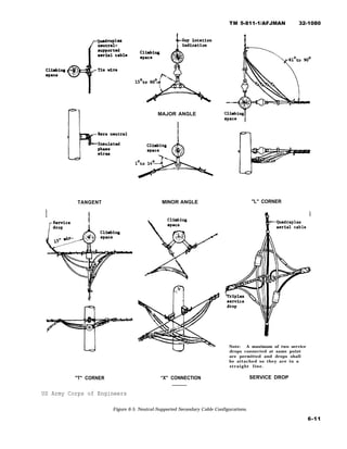 TANGENT
"T" CORNER
US Army Corps of Engineers
MAJOR ANGLE
MINOR ANGLE
“X" CONNECTION
TM 5-811-1/AFJMAN 32-1080
"L" CORNER
Note: A maximum of two service
drops connected at same point
are permitted and drops shall
be attached so they are in a
straight line.
SERVICE DROP
Figure 6-5. Neutral-Supported Secondary Cable Configurations.
6-11
 
