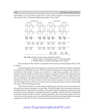 D-8N-SYSTEM1SYS14-3.PM6.5
412 ELECTRICAL POWER SYSTEMS
ends reduces to zero and hence again there is time when no signal is received and the relay
will operate. This is illustrated diagrammatically in Fig. 14.60.
1
2
3
4
5
6
End A End B
External fault
End A End B
Internal fault
Fig. 14.60 Principle of carrier phase comparison scheme
1. Primary current, 2. Secondary current, 3. Transmitted signal,
4. Received signal, 5. Locally derived signal, and 6. Output.
The operation of this scheme is explained with the help of a block diagram (Fig. 14.59)
as follows:
The block diagram shows the equipments required at end A of the line. Similar equipment
is connected at end B of the same line. The line current transformers are connected as summation
transformer; thus 3-phase currents are reduced to a single phase quantity and is fed to a
sequence network which is sensitive only to negative sequence currents. The output from the
sequence network is fed into the starting equipment which operates in two stages known as
low set and high set. The differential between the settings of the two relays is such that, on the
incidence of a fault, the low set relays at both the terminals operate at a lower current than
any of the high set relays. The low set relays start the comparison (phase) process and the high
set relays control the tripping circuit.
The contacts of the low set relay allow the 50 Hz output from the sequence network to be
fed into the transmitter through a low-pass filter. This 50 Hz input to the transmitter modulates
the high frequency input from the oscillator. The output from the modulator is partly fed to the
local mixer circuit and partly is amplified through an amplifier and fed to the line through the
transmitter band pass filter and the coupling equipment. The transmitted signal enters the
receiver circuit through the receiver band pass filter at end B after passing through the coupling
equipment at that end. It is then attenuated and passed into the mixer circuit.
www.EngineeringBooksPdf.com
 