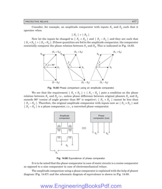 D-8N-SYSTEM1SYS14-3.PM6.5
PROTECTIVE RELAYS 417
Consider, for example, an amplitude comparator with inputs S1 and S2 such that it
operates when
| S1 |  | S2 |
Now let the inputs be changed to | S1 + S2 | and | S1 – S2 | and they are such that
| S1 + S2 |  | S1 – S2 |. If these quantities are fed to the amplitude comparator, the comparator
essentially compares the phase relation between S1 and S2. This is indicated in Fig. 14.65.
S2
(S + S )
1 2
S1
(S – S )
2
f = 90°
(S + S )
1 2
S2
f
S1
(S – S )
2
1 (S – S )
2
1
S1
(S + S )
1 2
S2
f
Fig. 14.65 Phase comparison using an amplitude comparator.
We see that the requirement | S1 + S2 |  | S1 – S2 | puts a condition on the phase
relation between S1 and S2 i.e., unless phase difference between original phasors S1 and S2
exceeds 90° (cosine of angle greater than 90° is negative), | S1 + S2 | cannot be less than
| S1 – S2 |. Therefore, the original amplitude comparator with inputs now as | S1 + S2 | and
| S1 – S2 | is a phase comparator, i.e., a converted phase comparator.
Amplitude
comparator
Phase
comparator (cos)
S2
S1
S2
S1
Fig. 14.66 Equivalence of phase comparator.
It is to be noted that the phase comparator in case of static circuits is a cosine comparator
as opposed to a sine comparator in case of electromechanical relays.
The amplitude comparison using a phase comparator is explained with the help of phasor
diagram (Fig. 14.67) and the schematic diagram of equivalence is shown in Fig. 14.68.
www.EngineeringBooksPdf.com
 