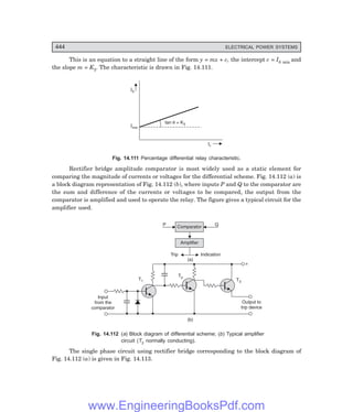 D-8N-SYSTEM1SYS14-5.PM6.5
444 ELECTRICAL POWER SYSTEMS
This is an equation to a straight line of the form y = mx + c, the intercept c = I0 min and
the slope m = K3. The characteristic is drawn in Fig. 14.111.
tan = K
q 3
Imin
I0
Ir
Fig. 14.111 Percentage differential relay characteristic.
Rectifier bridge amplitude comparator is most widely used as a static element for
comparing the magnitude of currents or voltages for the differential scheme. Fig. 14.112 (a) is
a block diagram representation of Fig. 14.112 (b), where inputs P and Q to the comparator are
the sum and difference of the currents or voltages to be compared, the output from the
comparator is amplified and used to operate the relay. The figure gives a typical circuit for the
amplifier used.
P Q
Comparator
Amplifier
Trip Indication
(a)
T1
Input
from the
comparator
T2
T3
+
Output to
trip device
(b)
Fig. 14.112 (a) Block diagram of differential scheme; (b) Typical amplifier
circuit (T2 normally conducting).
The single phase circuit using rectifier bridge corresponding to the block diagram of
Fig. 14.112 (a) is given in Fig. 14.113.
www.EngineeringBooksPdf.com
 